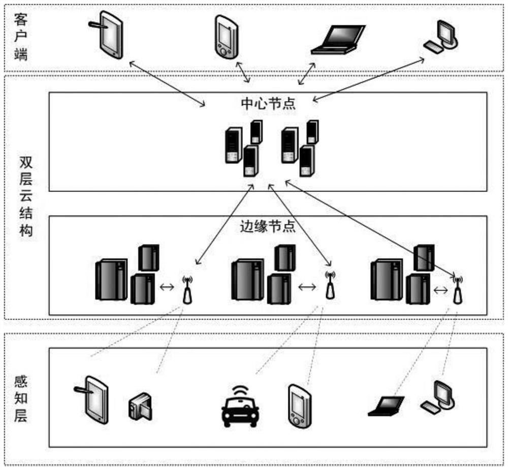 A two-tier cloud architecture system and implementation method for cross-domain collaborative services