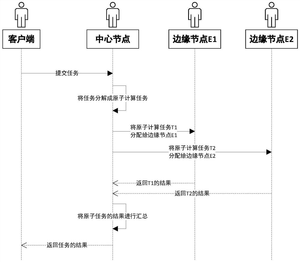 A two-tier cloud architecture system and implementation method for cross-domain collaborative services