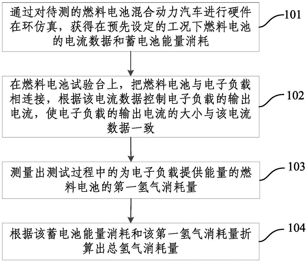 Testing method for economic efficiency of fuel cell hybrid electric vehicle