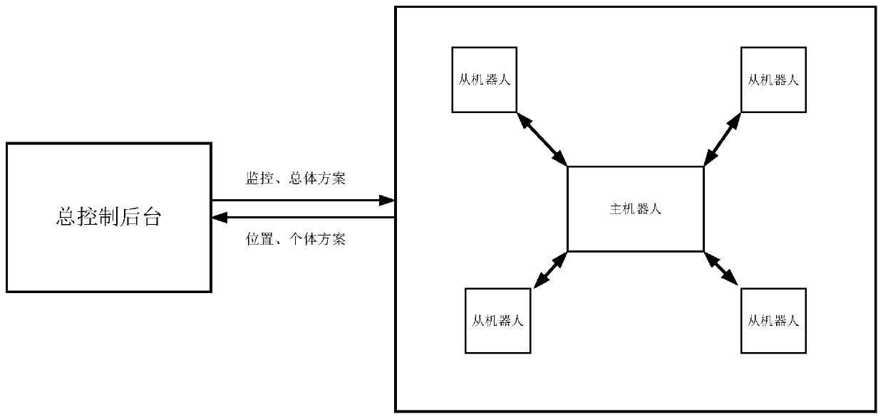 Outdoor multi-robot cooperative operation system and method thereof