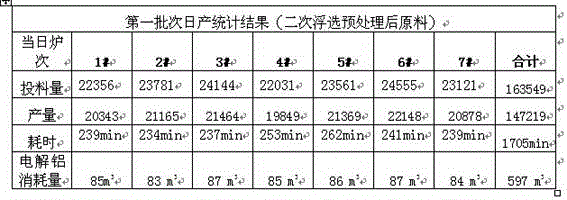 Cleaning, floating and drying integration pre-treating method for scrap aluminum