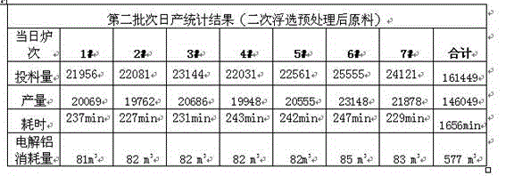 Cleaning, floating and drying integration pre-treating method for scrap aluminum