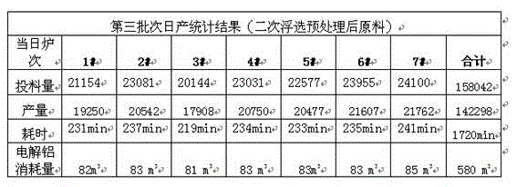 Cleaning, floating and drying integration pre-treating method for scrap aluminum