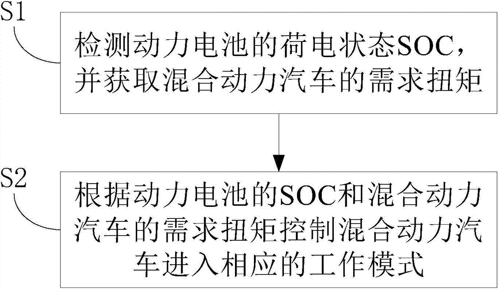 Hybrid electric vehicle, and power transmission system and control method thereof