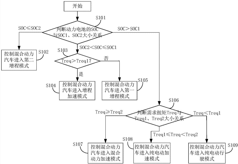 Hybrid electric vehicle, and power transmission system and control method thereof