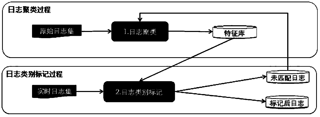 A Log Clustering Method Based on Graph Structure