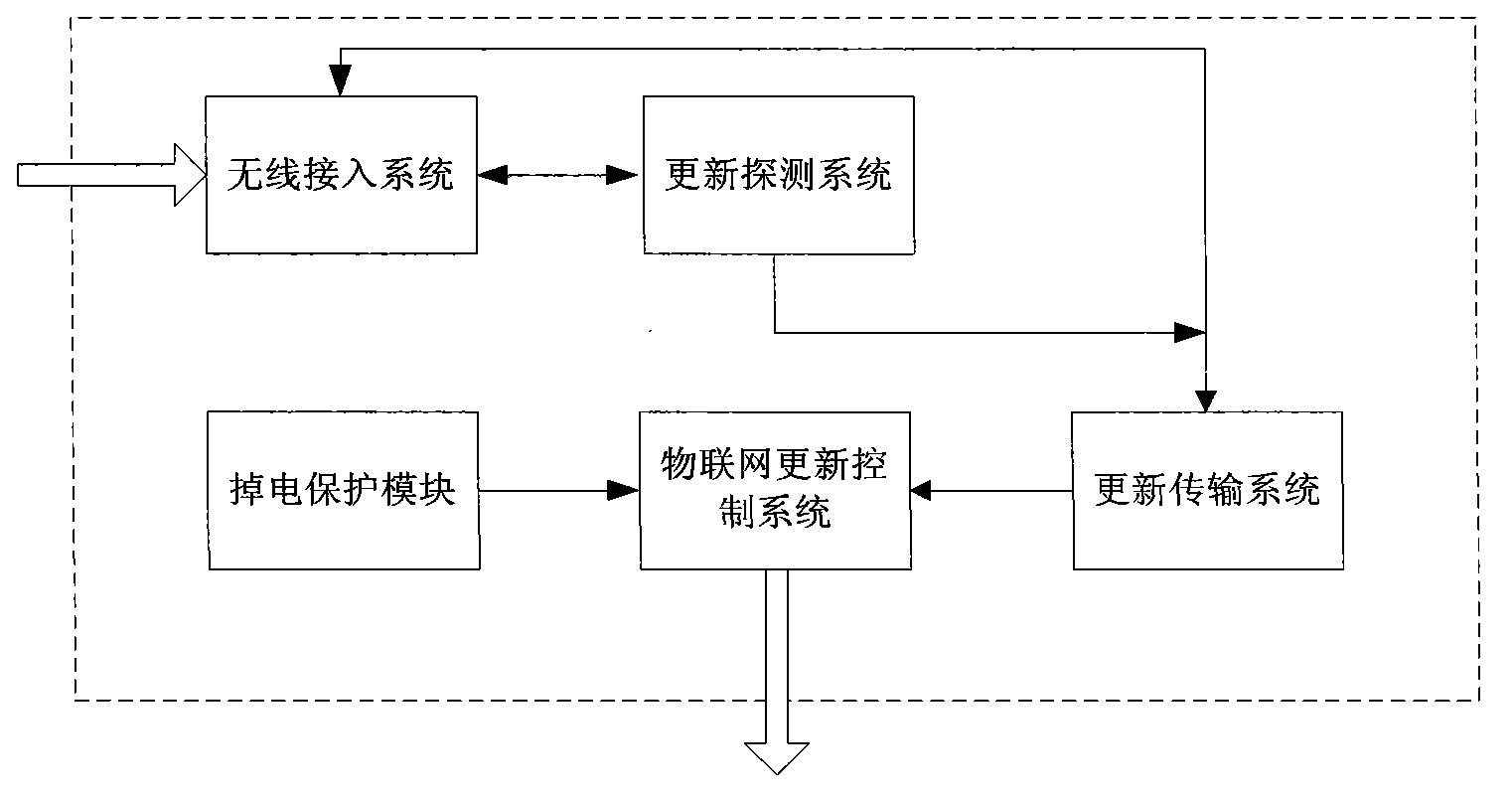 Automatic long-distance updating system and method for family Internet of Things system