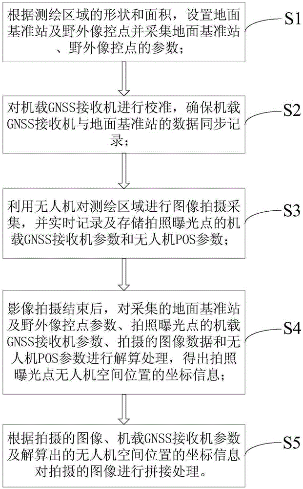 High-precision unmanned aerial vehicle image non-control points surveying and mapping method and system thereof