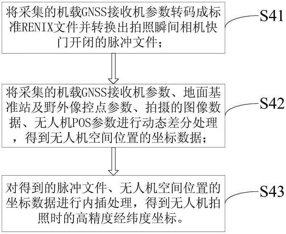 High-precision unmanned aerial vehicle image non-control points surveying and mapping method and system thereof