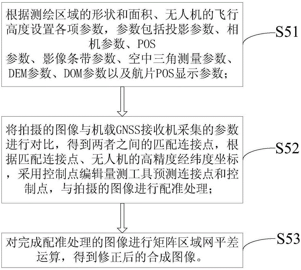 High-precision unmanned aerial vehicle image non-control points surveying and mapping method and system thereof