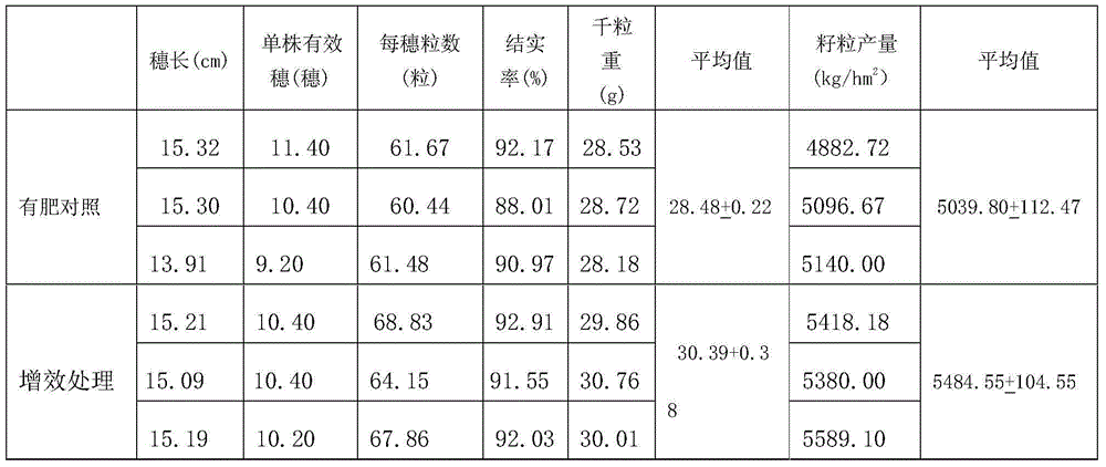 Mixing synergist capable of improving utilization rate of rice fertilizer, and use method of mixing synergist