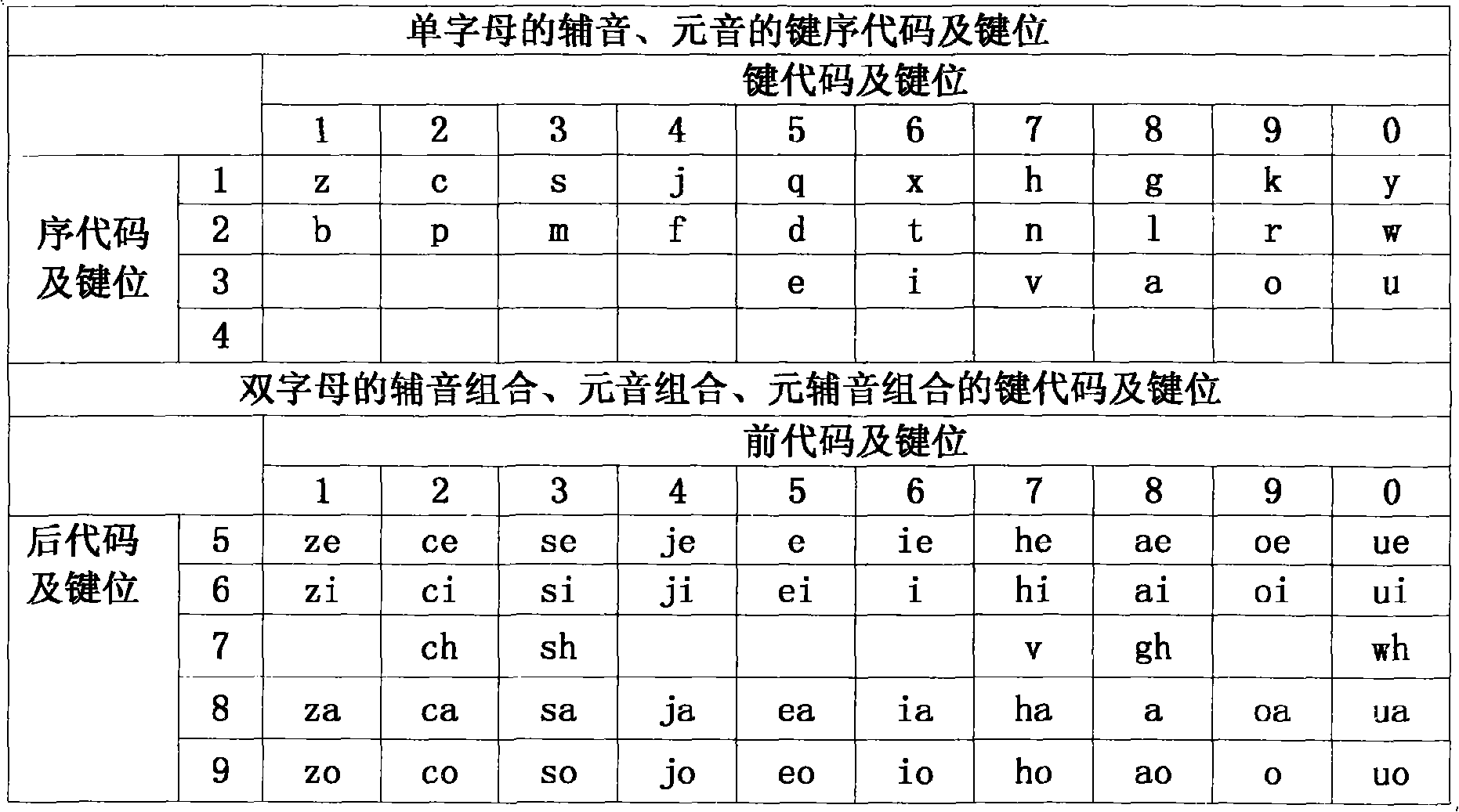 Chinese and English numeral input method (26 phonetic code key element scheme) of shared keyboard