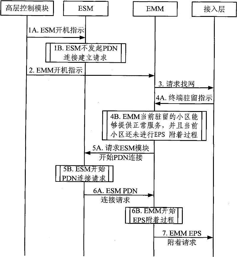 Interaction method between esm and emm modules of LTE terminal non-access layer