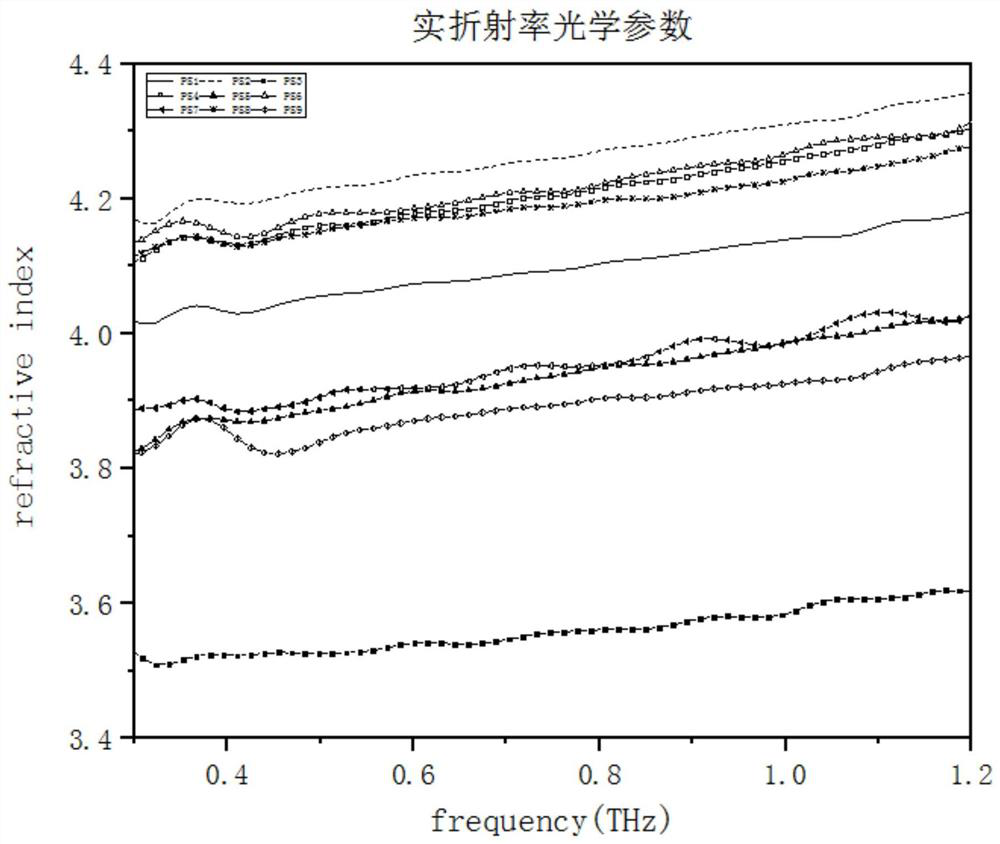 Method for characterizing microstructure of nano-structure thermal barrier coating by adopting terahertz nondestructive testing technology