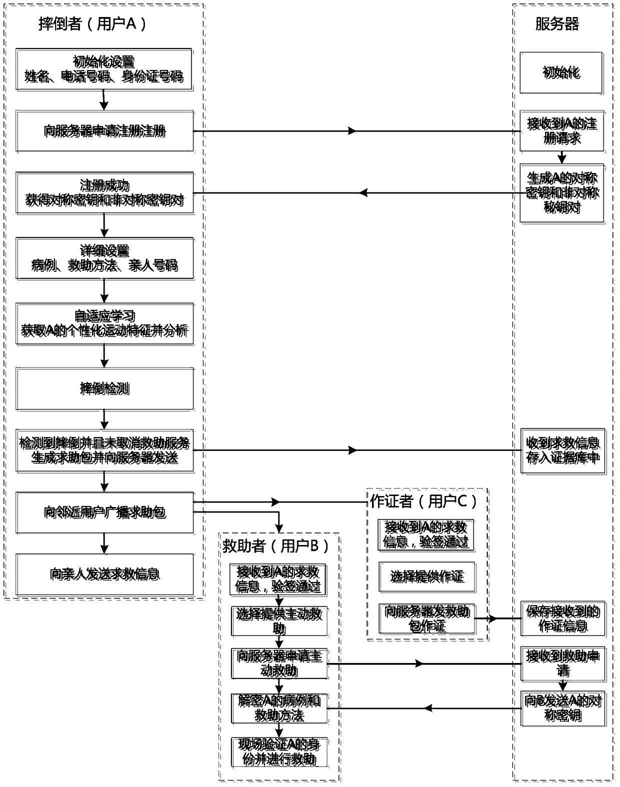 An effective and non-repudiation fall rescue method and system based on android platform