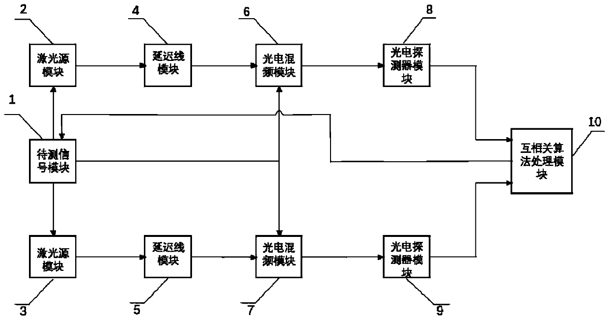 Phase noise measurement device and measurement method based on laser frequency discrimination and cross correlation processing