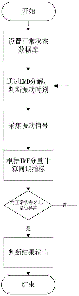 High voltage circuit breaker synchronism testing device and method based on abrupt change of vibration energy