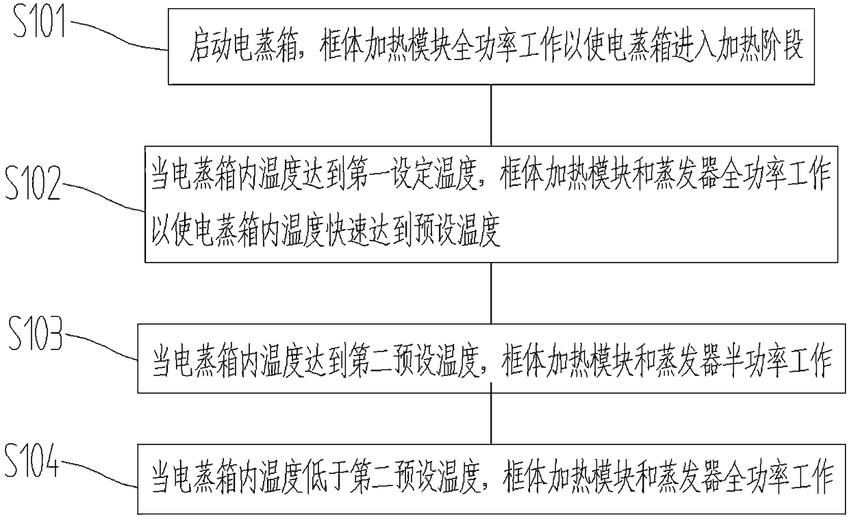 Electric-steaming-box control method and electric steaming box