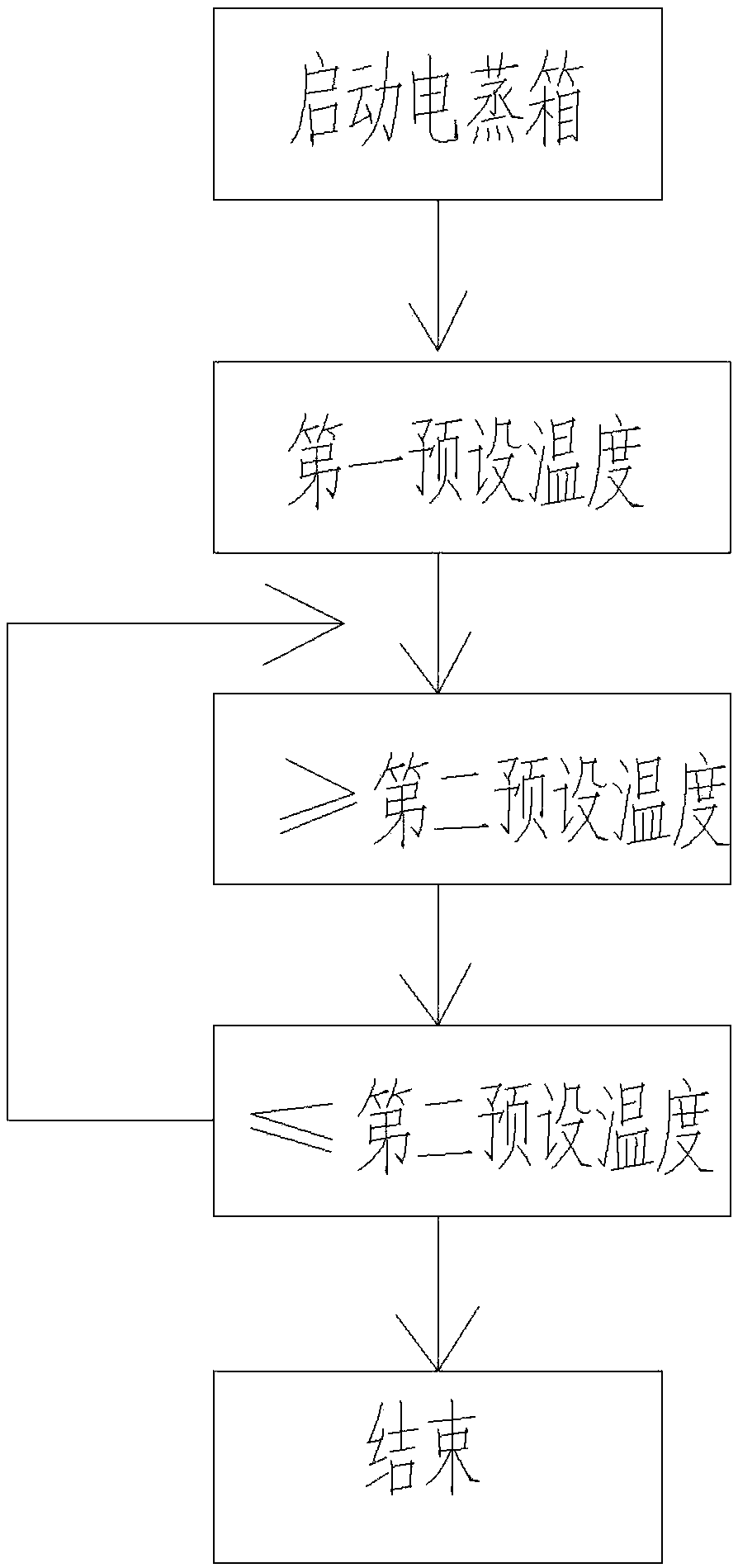 Electric-steaming-box control method and electric steaming box