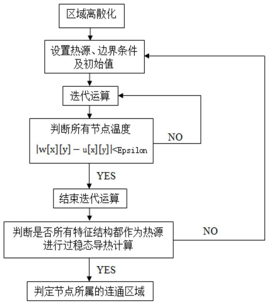 A method for automatic decomposition of multi-connected domains based on two-dimensional heat conduction differential equations