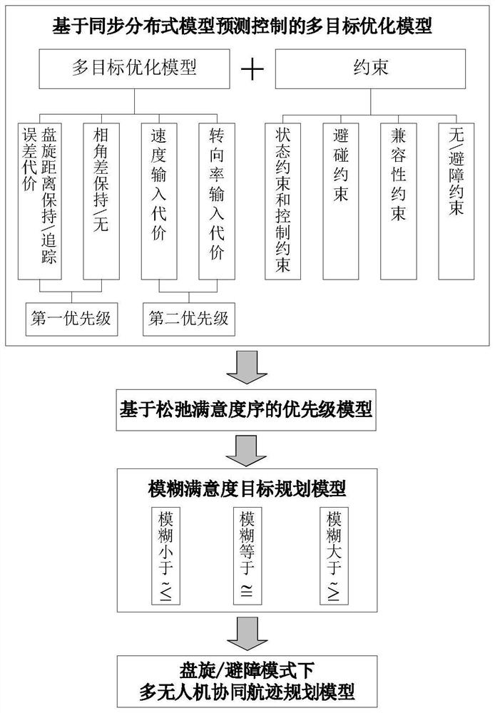 Multi-unmanned aerial vehicle cooperative route planning method for tracking ground target in dual-mode circling manner