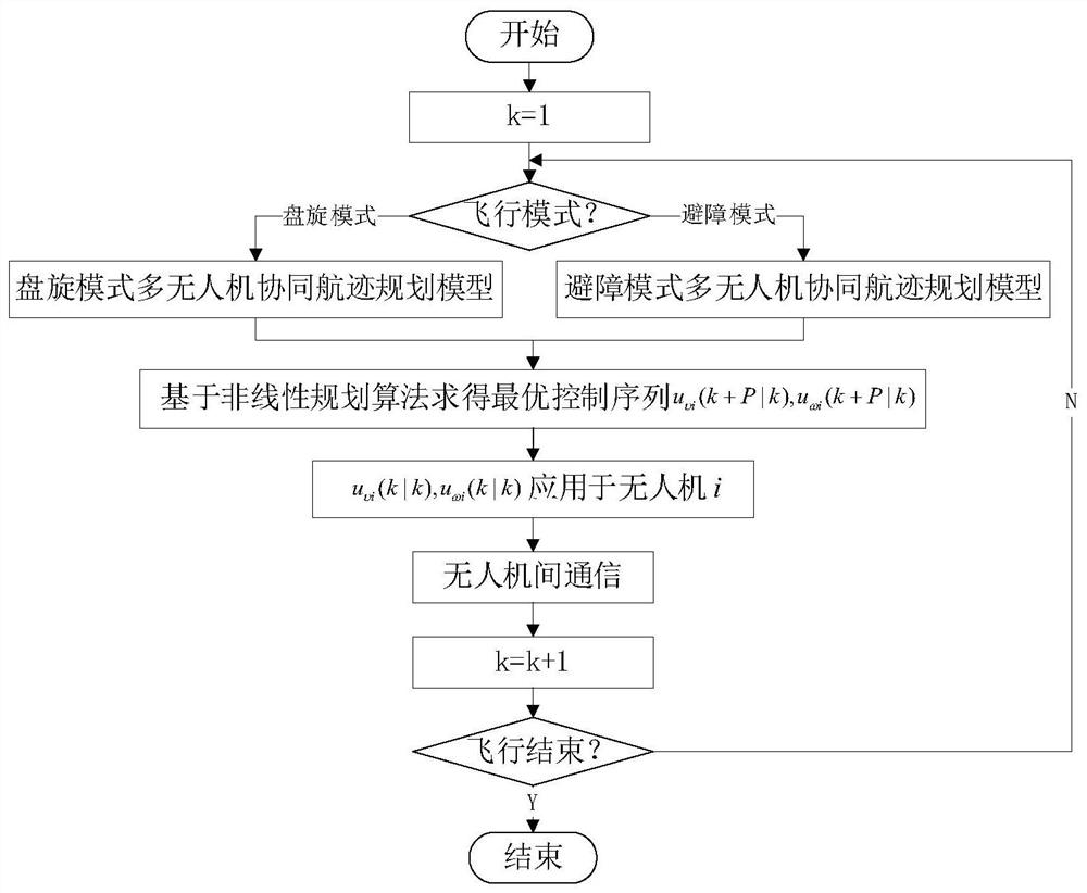 Multi-unmanned aerial vehicle cooperative route planning method for tracking ground target in dual-mode circling manner