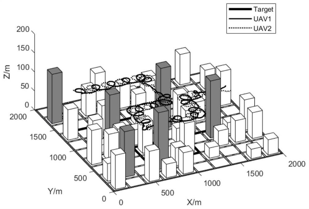 Multi-unmanned aerial vehicle cooperative route planning method for tracking ground target in dual-mode circling manner