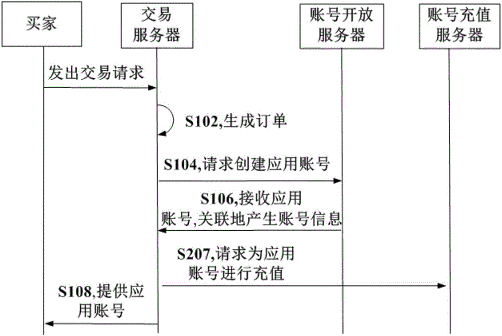 Account product transaction processing method and system and transaction server