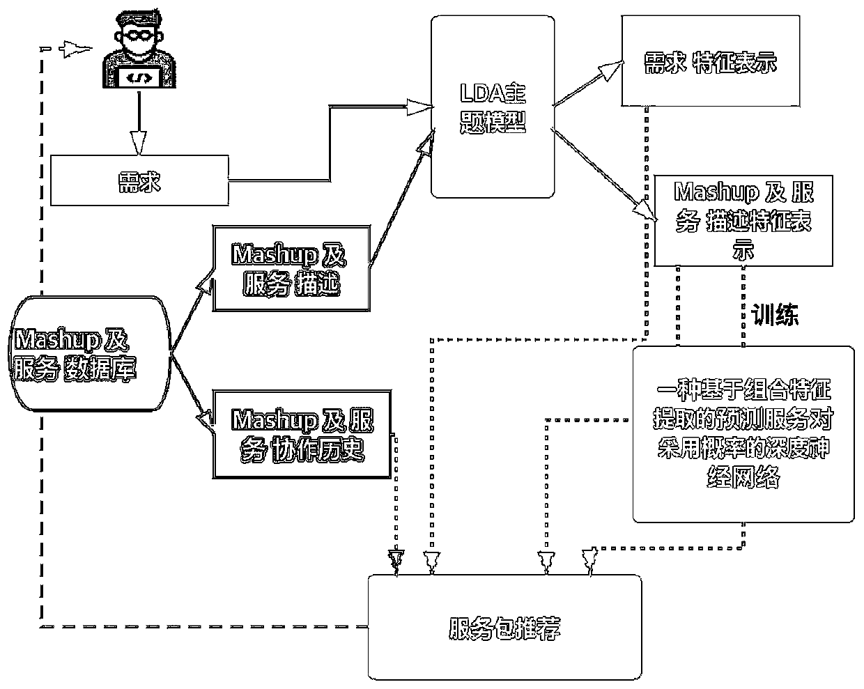 Web service package recommendation method and system based on combined feature extraction