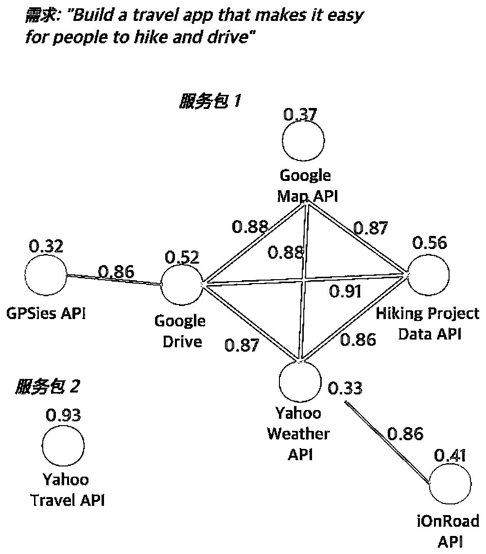 Web service package recommendation method and system based on combined feature extraction