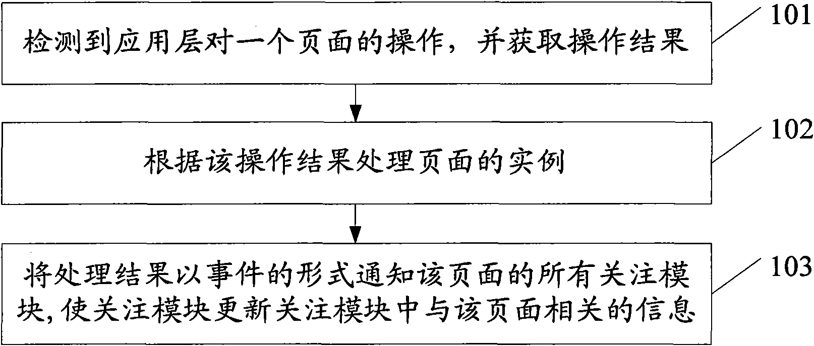 Page management method and device