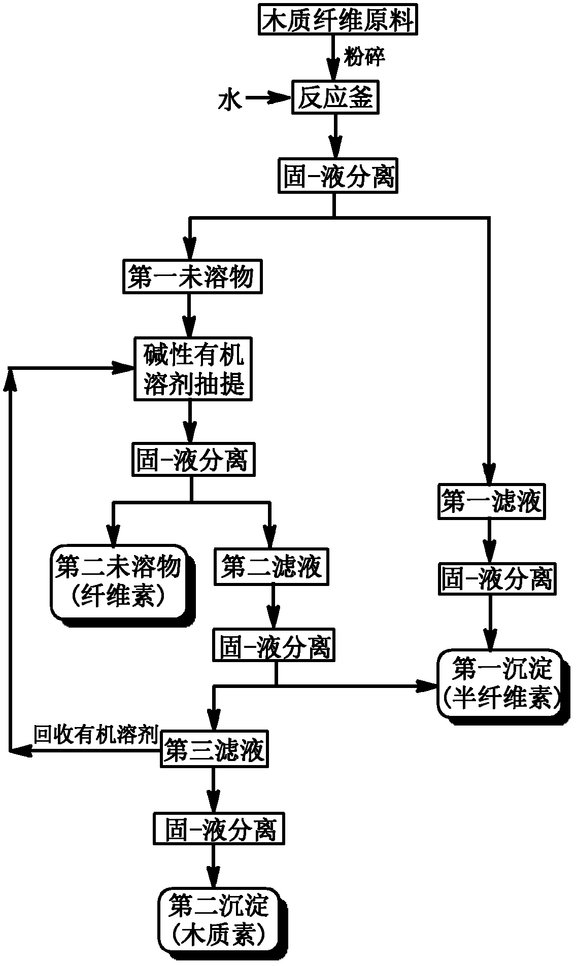 Method of extracting hemicellulose, cellulose and lignin from wood fiber raw materials