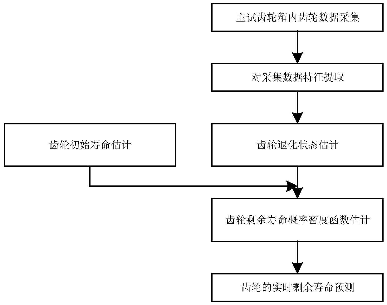 Gear Remaining Life Prediction Method Integrated with Kernel Estimation and Random Filtering