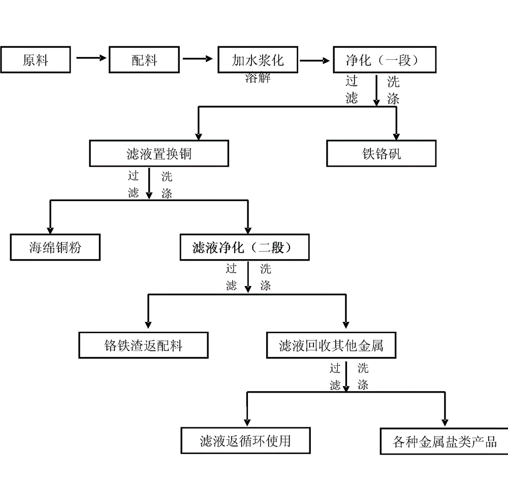 Harmless treatment method for multi-metal coexisting chromium-containing waste