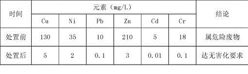 Harmless treatment method for multi-metal coexisting chromium-containing waste