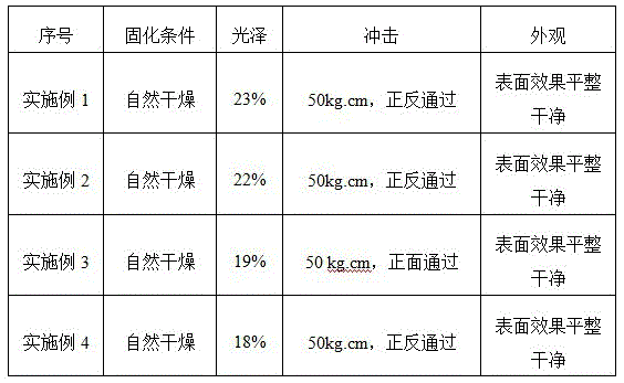 A kind of environment-friendly anticorrosion water-based primer coating and preparation method thereof