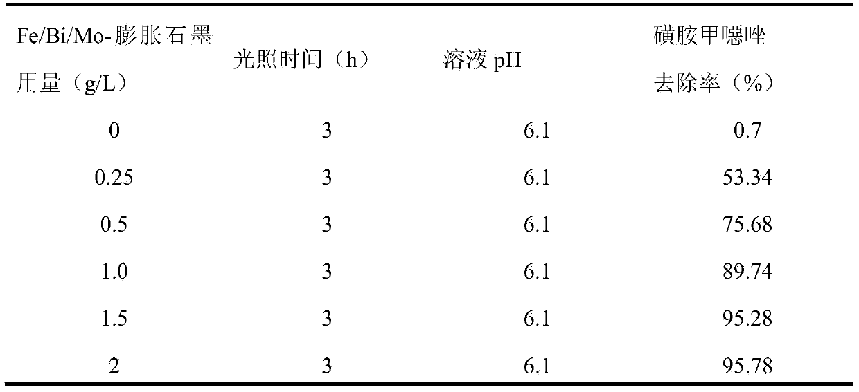 Method for carrying out photocatalytic degradation on sulfamethoxazole