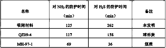 Deodorization adsorption material