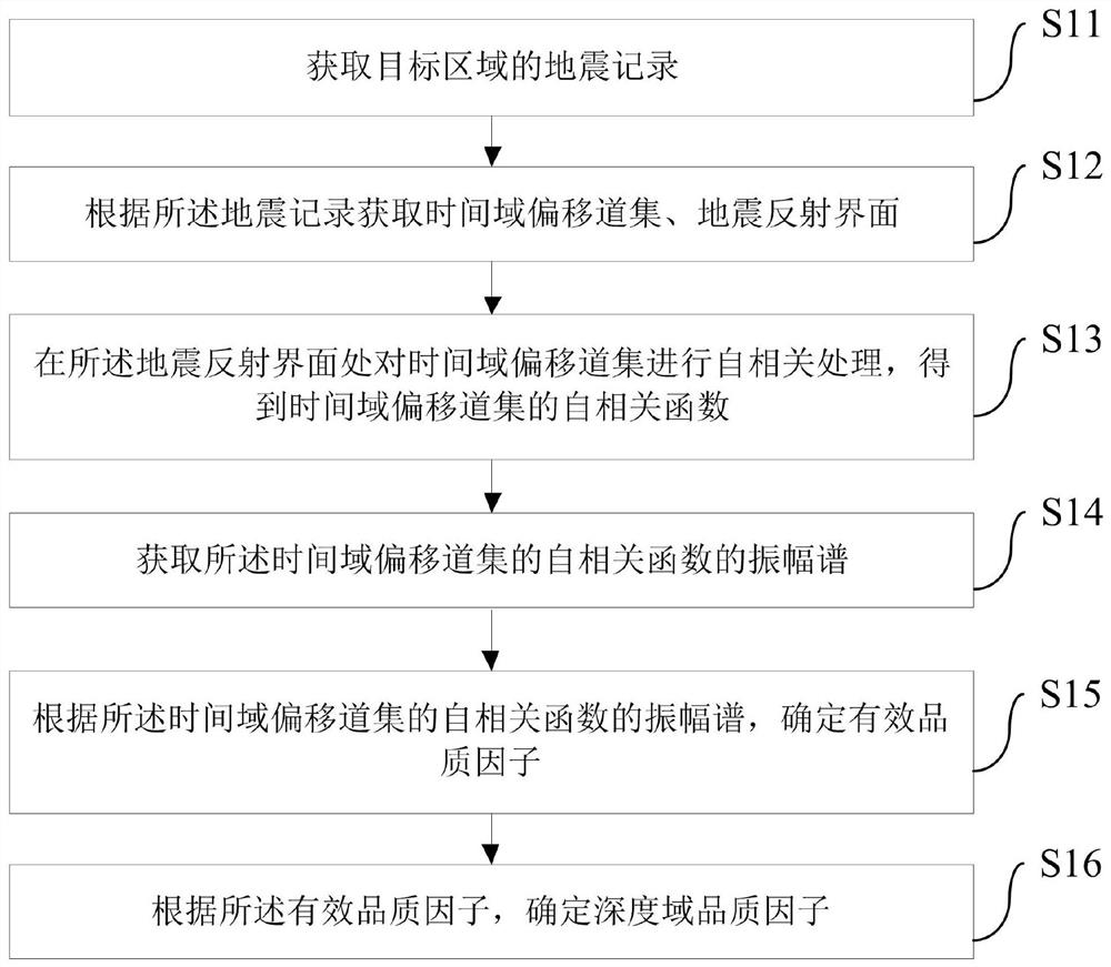 Method and device for determining quality factor in depth domain