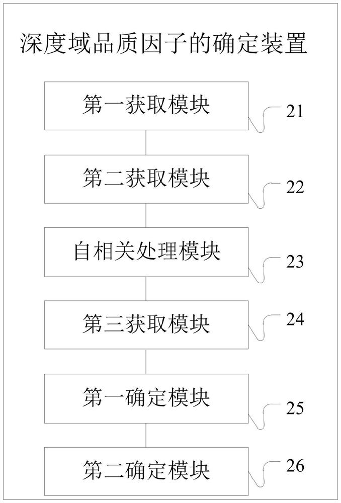 Method and device for determining quality factor in depth domain