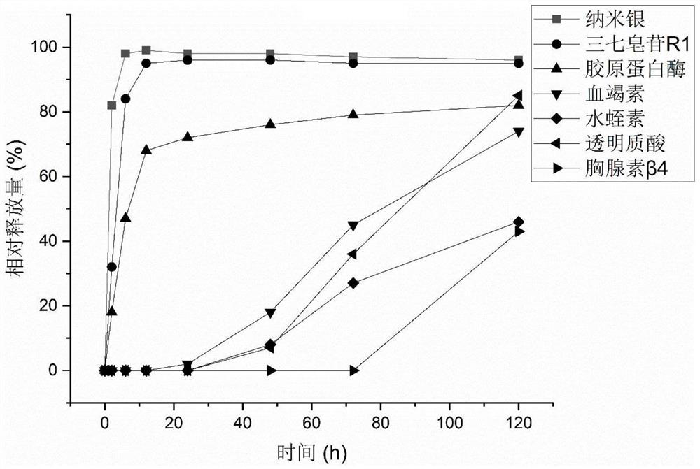 Preparation method of wound dressing for relieving scar generation