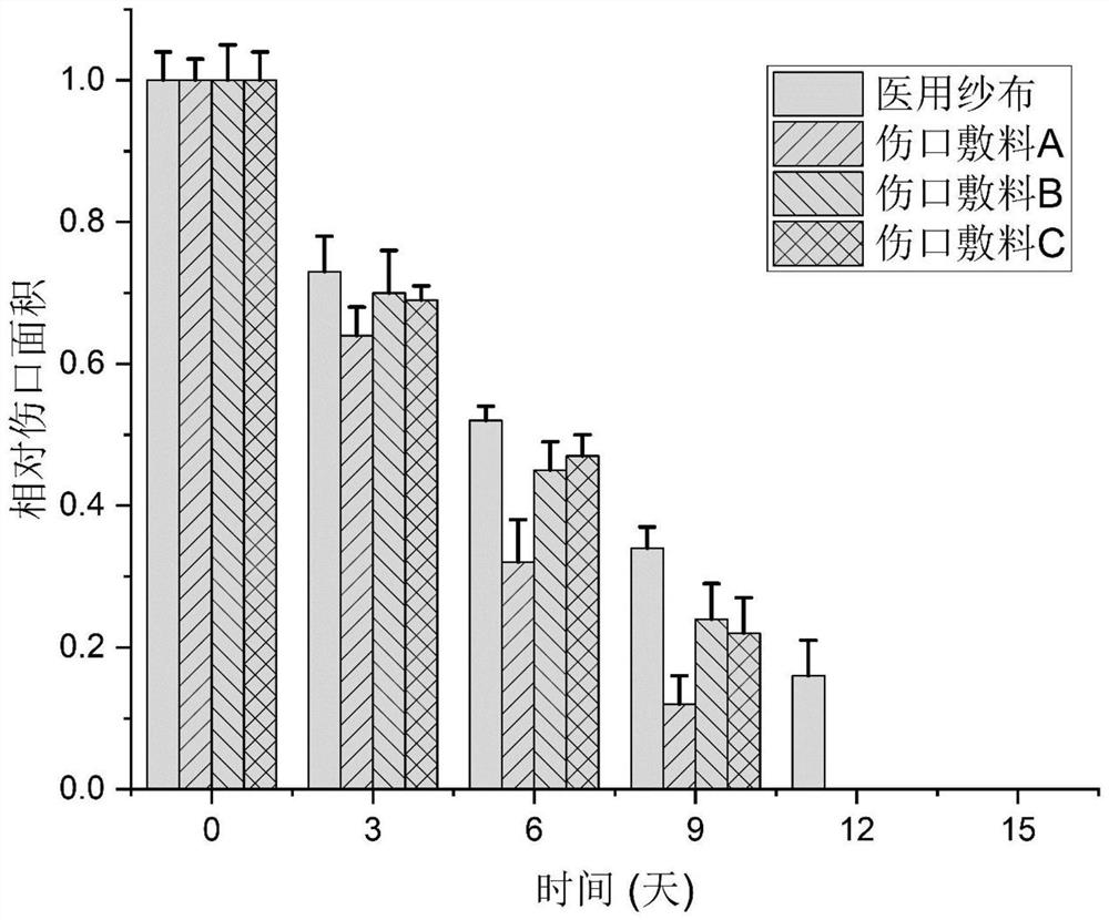 Preparation method of wound dressing for relieving scar generation