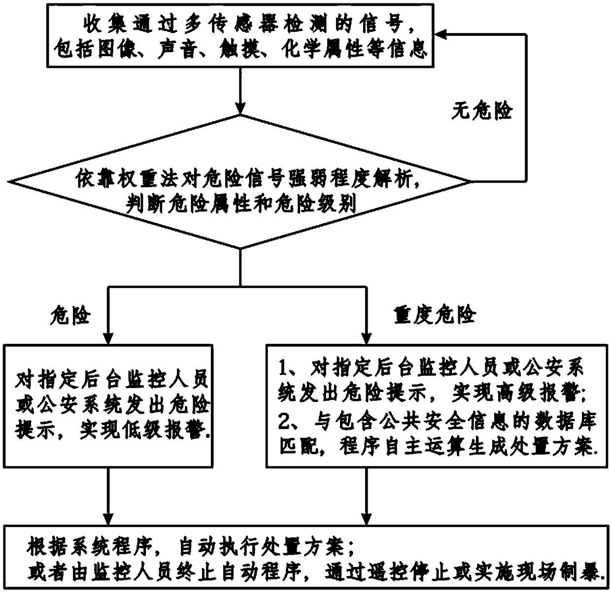 A security method and system for intelligent in-process disposal