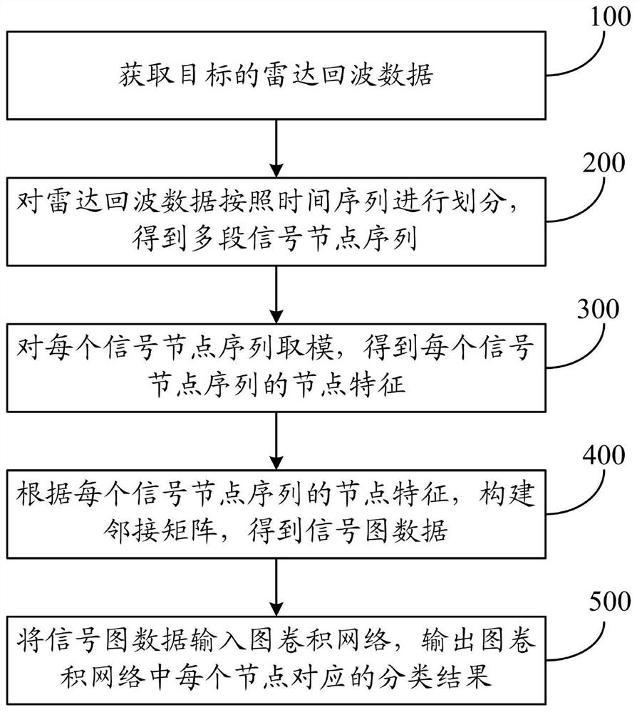 A radar target detection method and system based on graph data and gcn