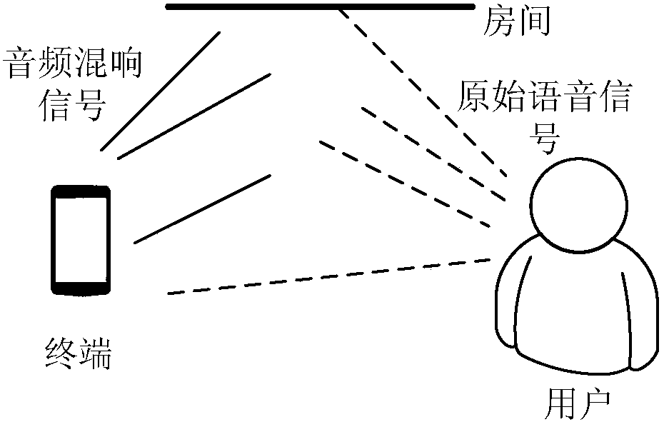 Method and device for demodulating reverberation of audio signals