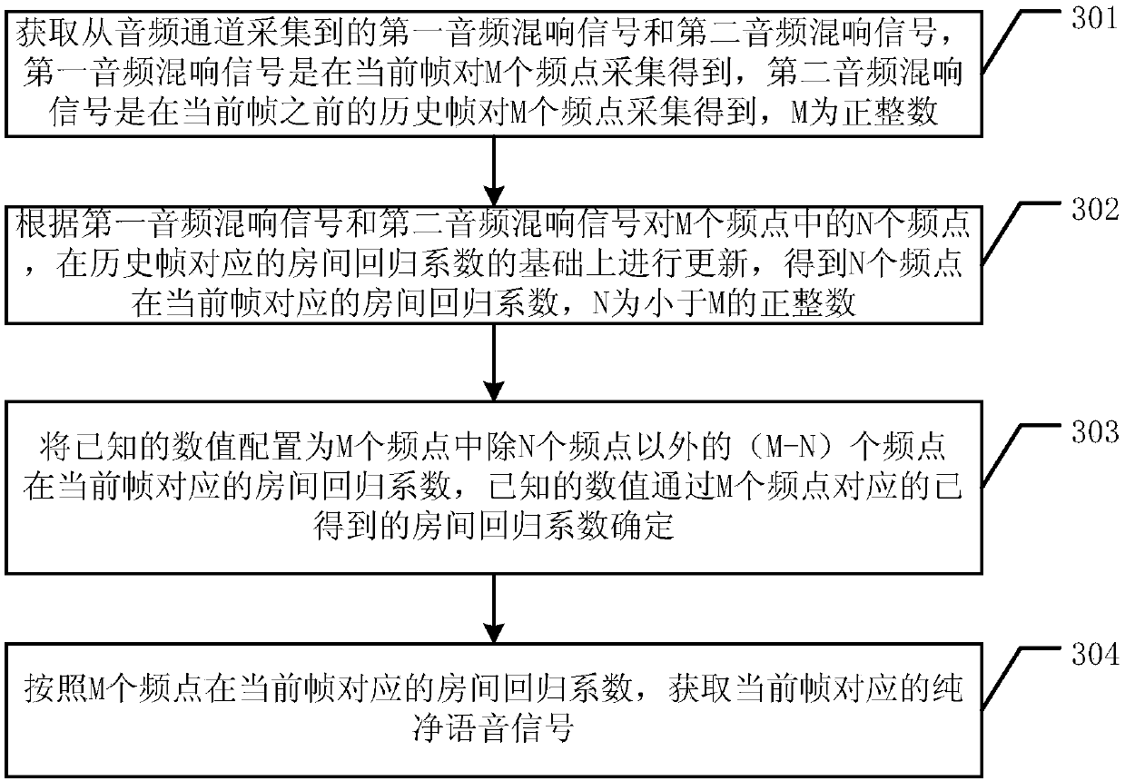 Method and device for demodulating reverberation of audio signals