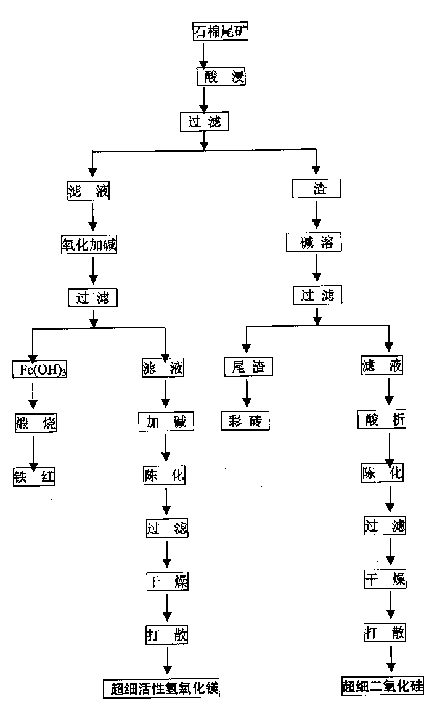 Comprehonsive utilization method of asbestos tail ore