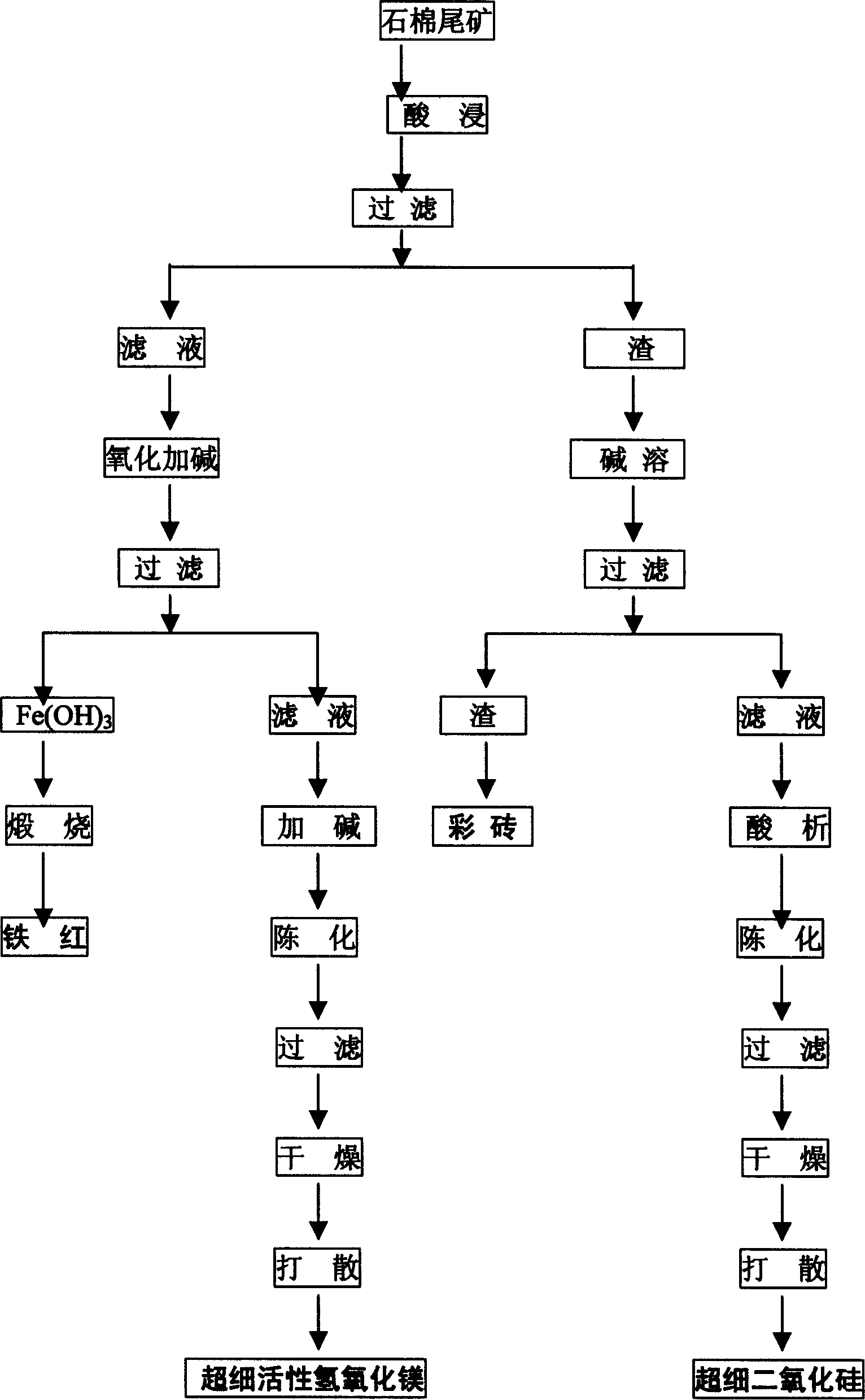 Comprehonsive utilization method of asbestos tail ore