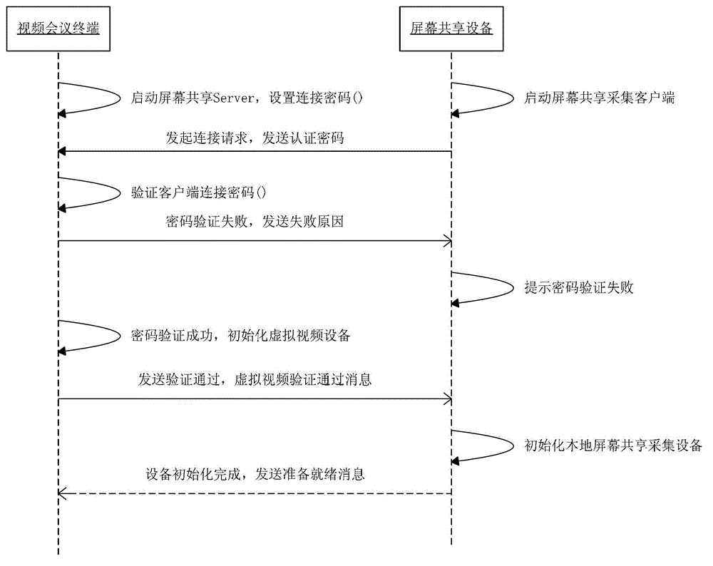 Screen sharing and controlling method for video conference system