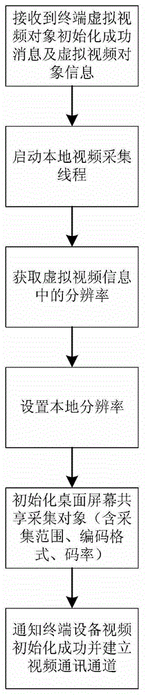 Screen sharing and controlling method for video conference system